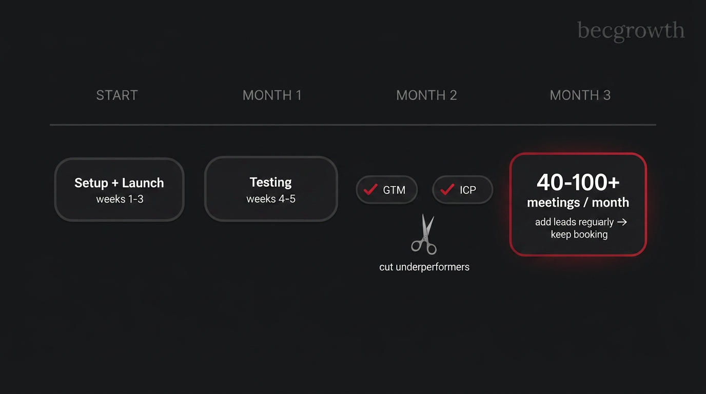 BEC Growth process timeline: Setup and Launch in weeks 1-3, Testing in weeks 4-5, GTM Copy and ICP optimization, cut underperformers, scale to 40-100+ meetings per month