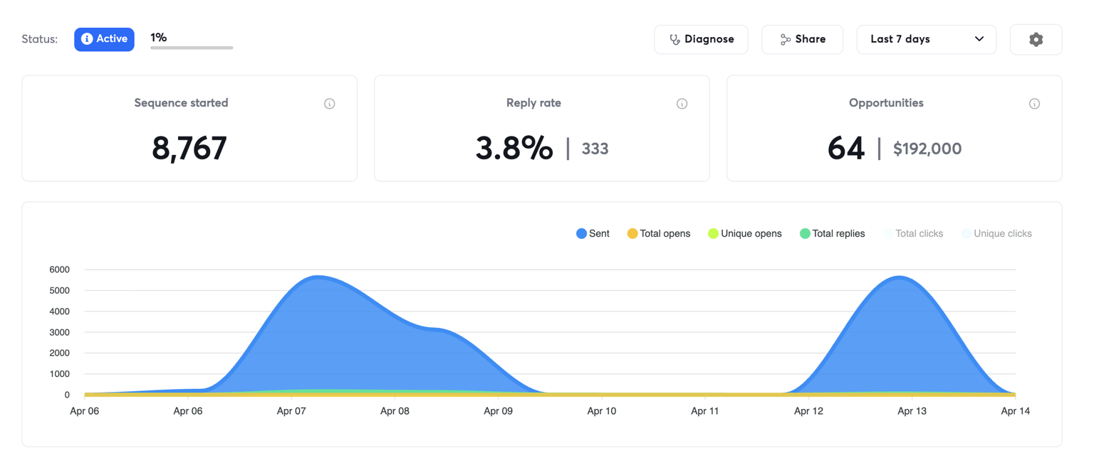 Instantly dashboard showing 8,767 emails sent, 3.8% reply rate with 333 replies, 64 opportunities worth $192,000 in pipeline for Tanzim Siddiqui's cold email campaign